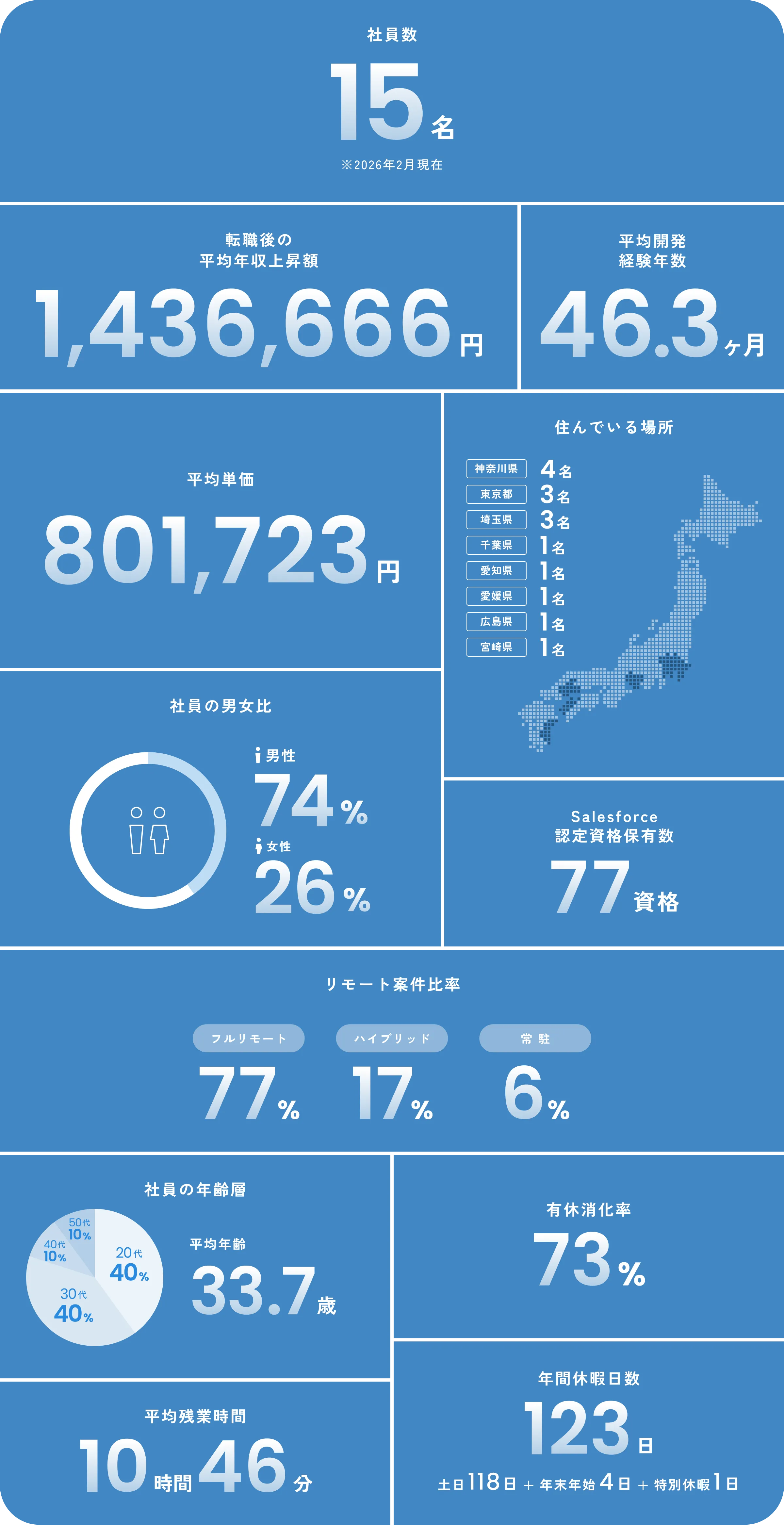 数字でみるPROOF図解