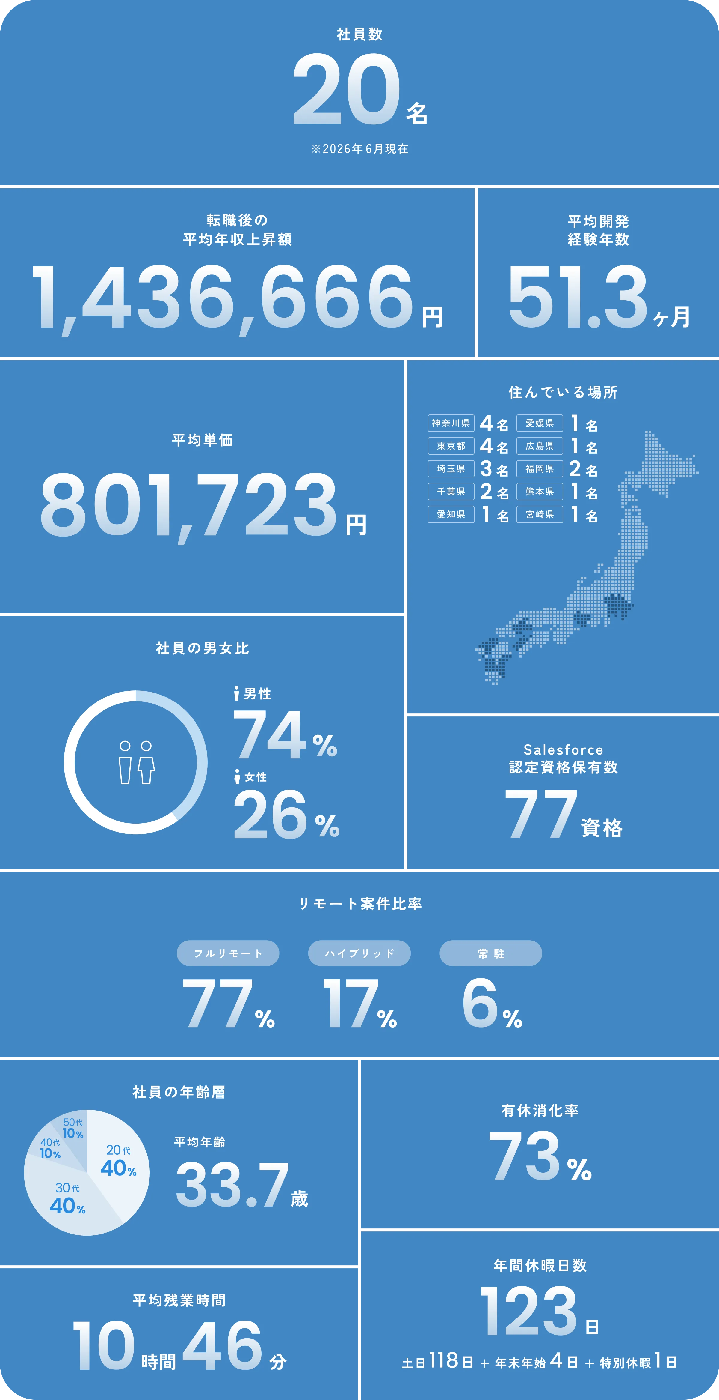 数字でみるPROOF図解