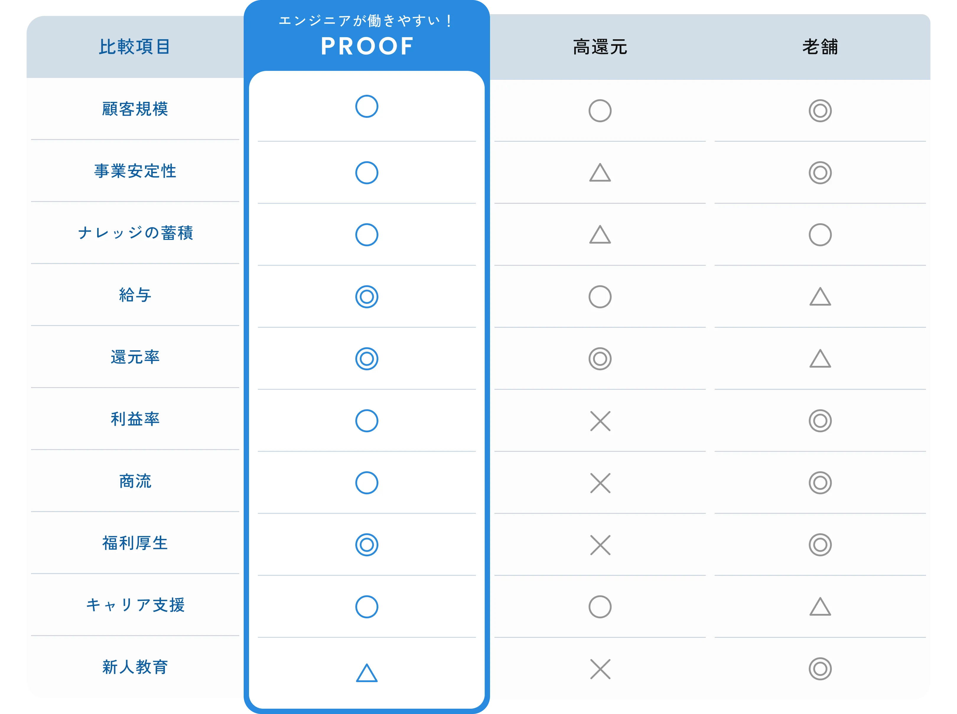 他社との比較表